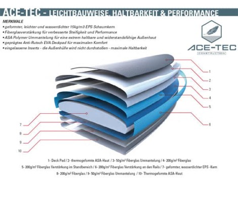Bauweise ACE- Tec Technology