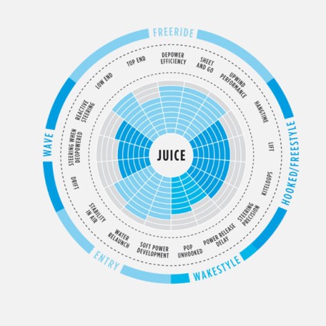 North Kiteboarding Juice Spezifikationen