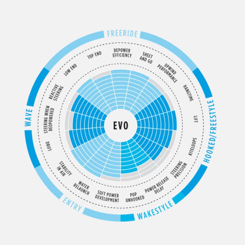 North Kiteboarding Evo Spezifikationen